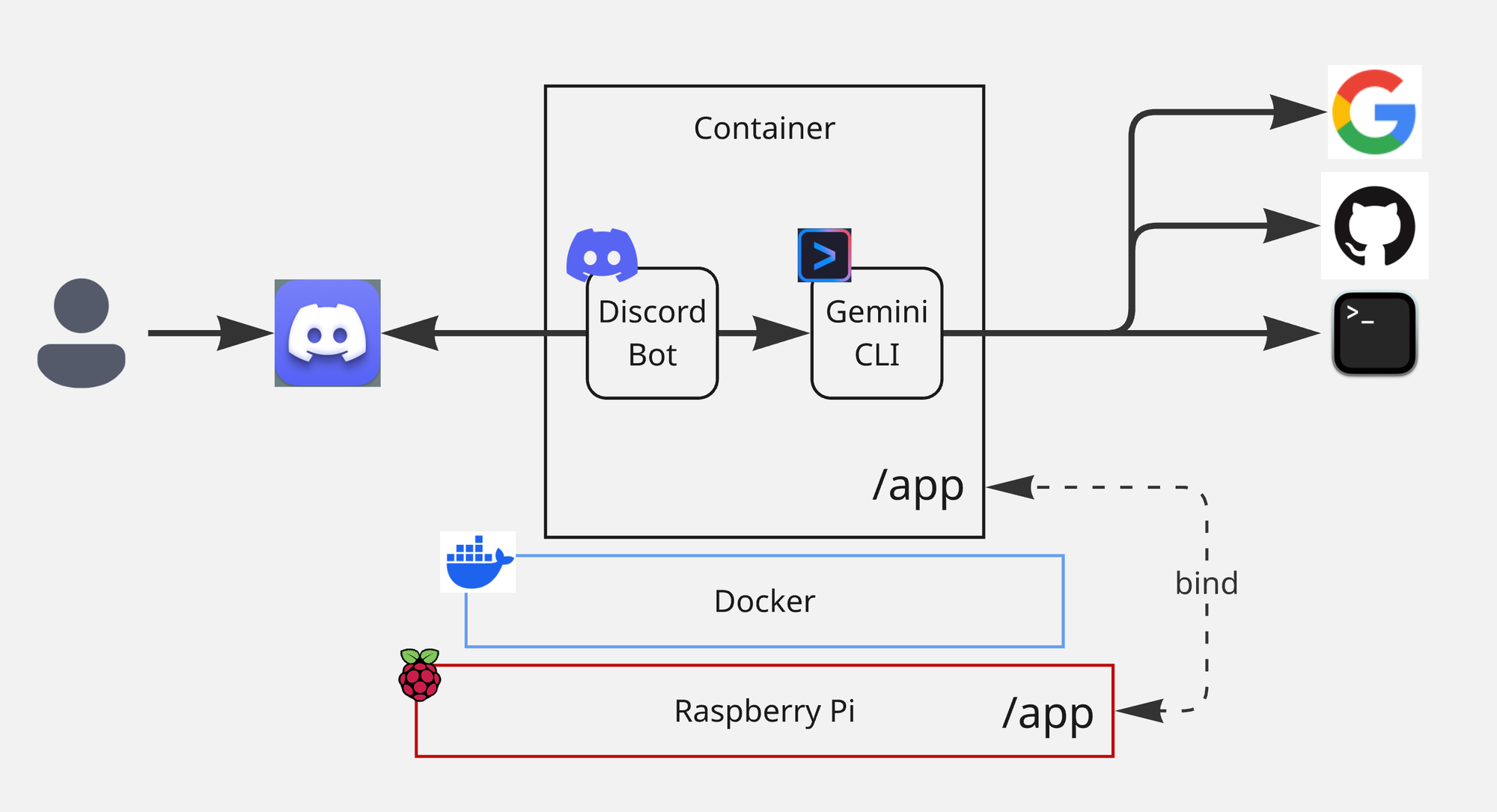 Gemini CLI with Discord