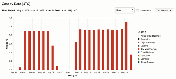 Oracle Cloud Always Free Resourcesを使い倒したい