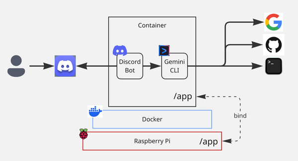 Gemini CLI with Discord